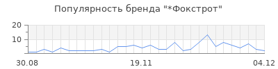 Популярность фокстрот