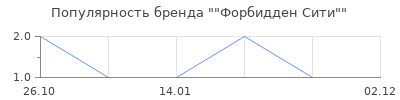 Популярность "Форбидден Сити"