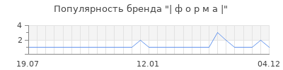 Популярность | ф о р м а |
