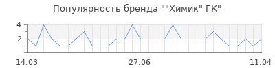Популярность химик гк