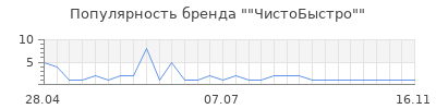 Популярность "ЧистоБыстро"
