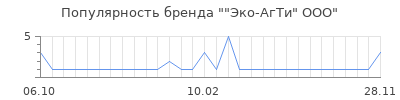 Популярность эко агти ооо