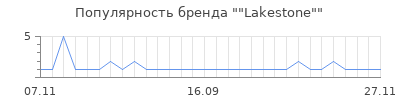 Популярность lakestone