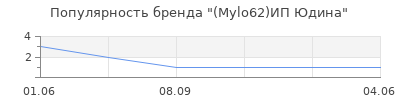 Популярность (Mylo62)ИП Юдина
