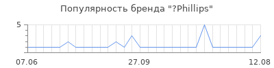 Популярность phillips