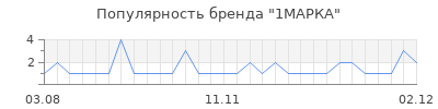 Популярность 1марка