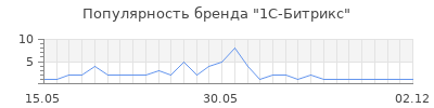 Популярность 1С-Битрикс