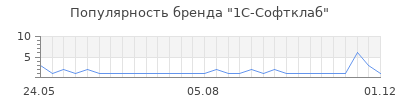 Популярность 1с софтклаб