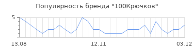 Популярность 100Крючков