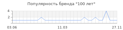 Популярность 100 лет