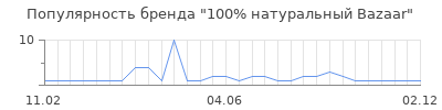 Популярность 100% натуральный Bazaar