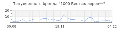 Популярность 1000 бестселлеров