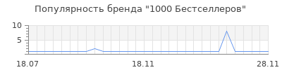 Популярность 1000 бестселлеров