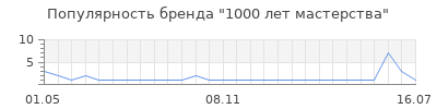Популярность 1000 лет мастерства