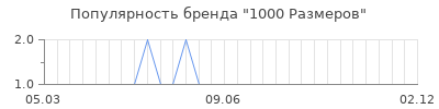 Популярность 1000 размеров