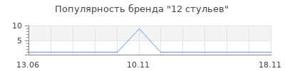 Популярность 12 стульев