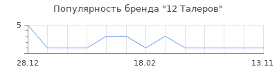 Популярность 12 Талеров
