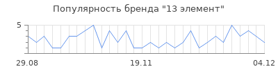 Популярность 13 элемент