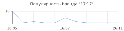 Популярность 17:17