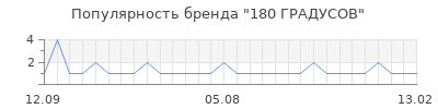 Популярность 180 градусов