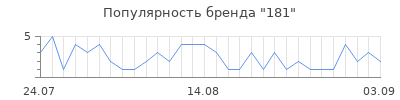 Популярность 181