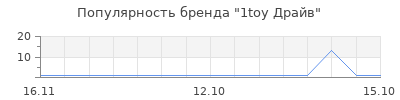 Популярность 1toy драйв