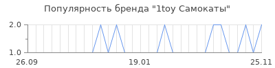 Популярность 1toy самокаты