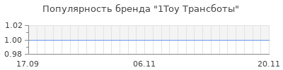 Популярность 1toy трансботы