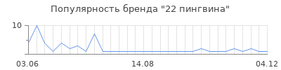 Популярность 22 пингвина