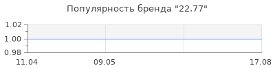 Популярность 22.77