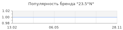 Популярность 23.5°N