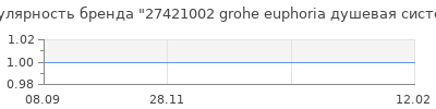 Популярность 27421002 grohe euphoria душевая система