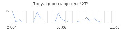 Популярность 2T