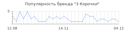 Популярность 3 корочки