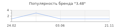 Популярность 3.48