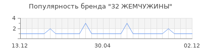 Популярность 32 жемчужины