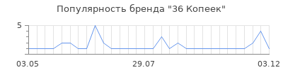 Популярность 36 копеек