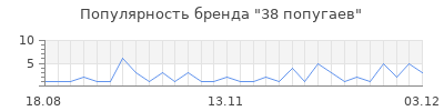 Популярность 38 попугаев