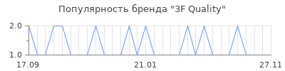Популярность 3f quality
