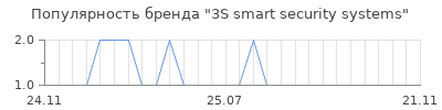 Популярность 3S smart security systems