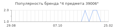 Популярность 4 предмета 39006