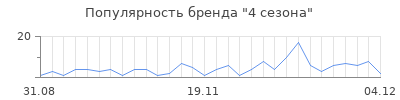 Популярность 4 сезона