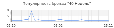 Популярность 40 недель