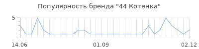 Популярность 44 котенка