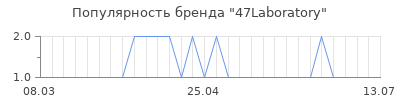 Популярность 47laboratory