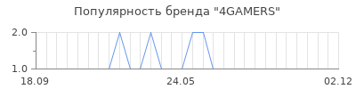 Популярность 4gamers