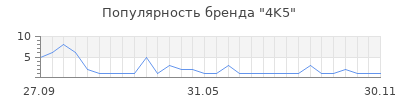 Популярность 4K5