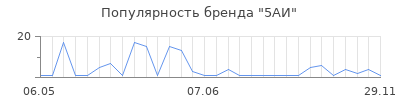 Популярность 5АИ
