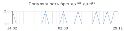 Популярность 5 дней
