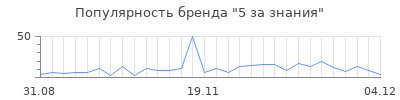 Популярность 5 за знания